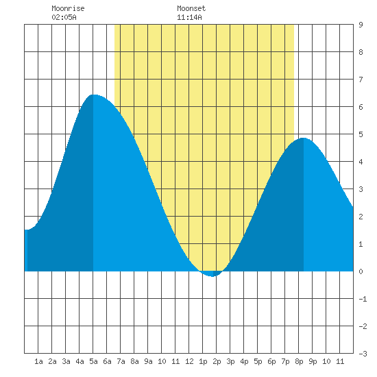 Coyote Hills Slough tide chart for Wednesday, April 12, 2023