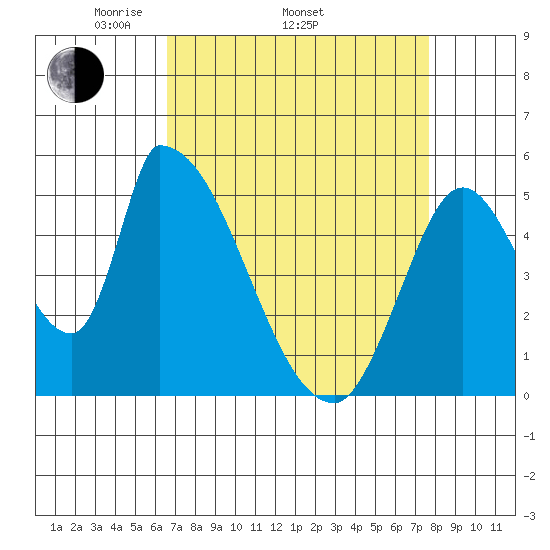 Coyote Hills Slough tide chart for Thursday, April 13, 2023