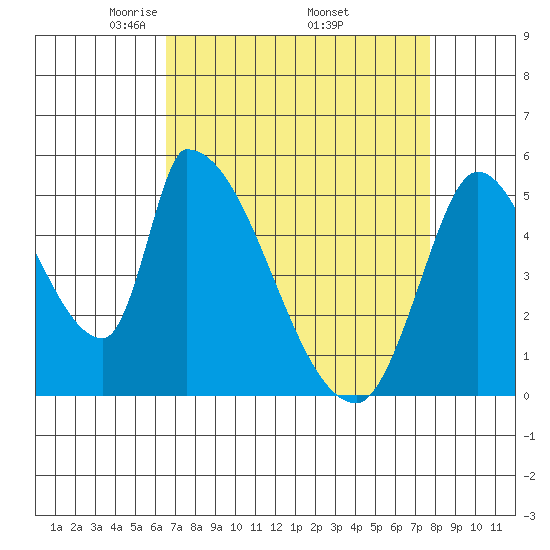 Coyote Hills Slough tide chart for Friday, April 14, 2023
