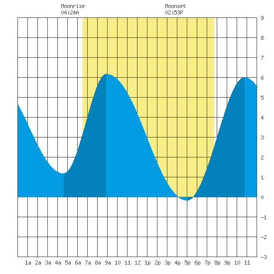 Coyote Hills Slough tide chart for Saturday, April 15, 2023