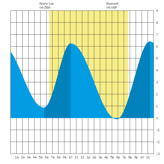 Coyote Hills Slough tide chart for Sunday, April 16, 2023