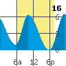 Coyote Hills Slough tide chart for Sunday, April 16, 2023