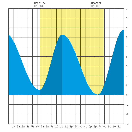 Coyote Hills Slough tide chart for Monday, April 17, 2023