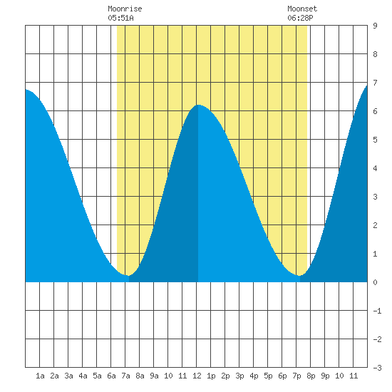Coyote Hills Slough tide chart for Tuesday, April 18, 2023