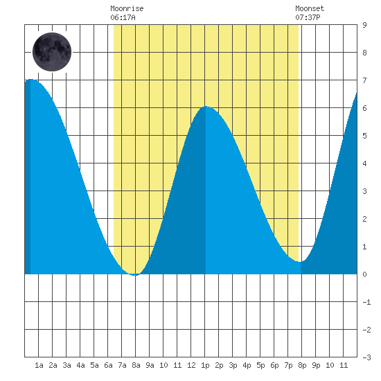 Coyote Hills Slough tide chart for Wednesday, April 19, 2023