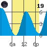 Coyote Hills Slough tide chart for Wednesday, April 19, 2023