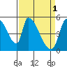 Coyote Hills Slough tide chart for Saturday, April 1, 2023