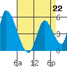 Coyote Hills Slough tide chart for Saturday, April 22, 2023