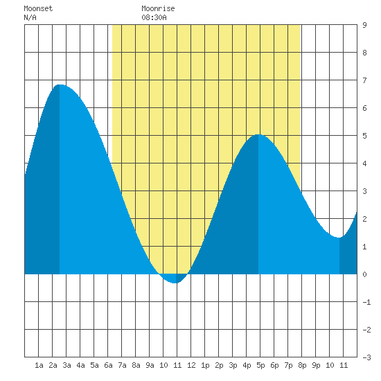 Coyote Hills Slough tide chart for Sunday, April 23, 2023