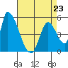 Coyote Hills Slough tide chart for Sunday, April 23, 2023
