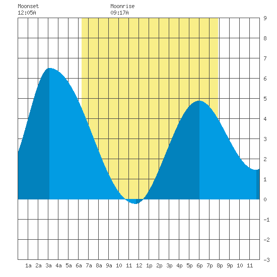 Coyote Hills Slough tide chart for Monday, April 24, 2023