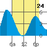 Coyote Hills Slough tide chart for Monday, April 24, 2023