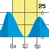 Coyote Hills Slough tide chart for Tuesday, April 25, 2023