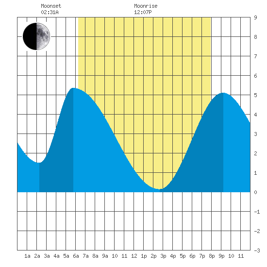 Coyote Hills Slough tide chart for Thursday, April 27, 2023