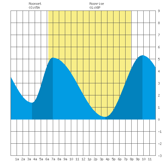Coyote Hills Slough tide chart for Friday, April 28, 2023