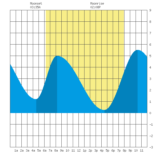 Coyote Hills Slough tide chart for Saturday, April 29, 2023