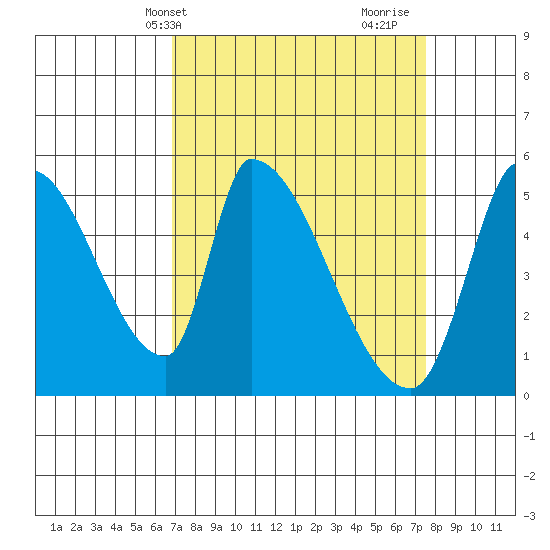 Coyote Hills Slough tide chart for Sunday, April 2, 2023