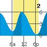 Coyote Hills Slough tide chart for Sunday, April 2, 2023