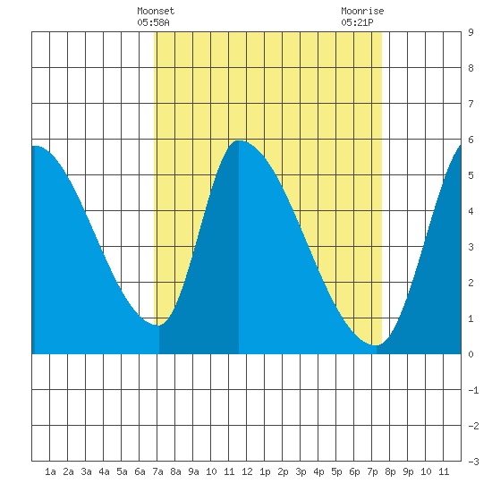 Coyote Hills Slough tide chart for Monday, April 3, 2023