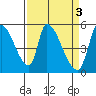 Coyote Hills Slough tide chart for Monday, April 3, 2023