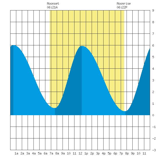 Coyote Hills Slough tide chart for Tuesday, April 4, 2023