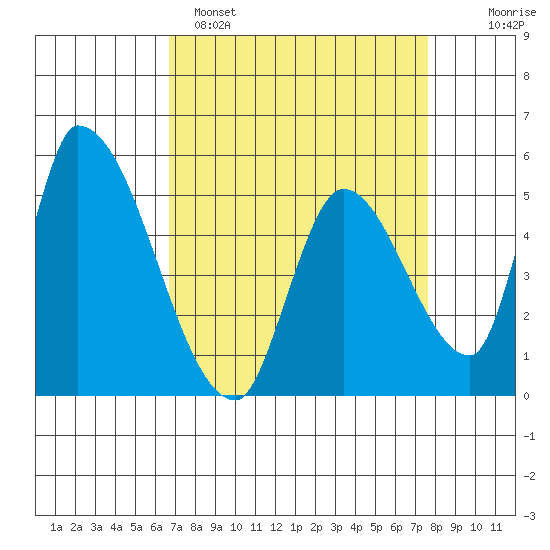 Coyote Hills Slough tide chart for Saturday, April 8, 2023