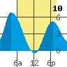 Coyote Hills Slough tide chart for Wednesday, May 10, 2023