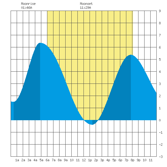 Coyote Hills Slough tide chart for Thursday, May 11, 2023
