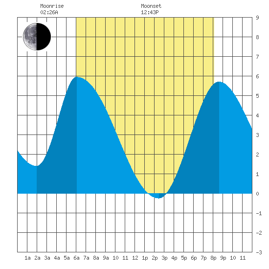 Coyote Hills Slough tide chart for Friday, May 12, 2023