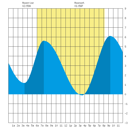 Coyote Hills Slough tide chart for Saturday, May 13, 2023