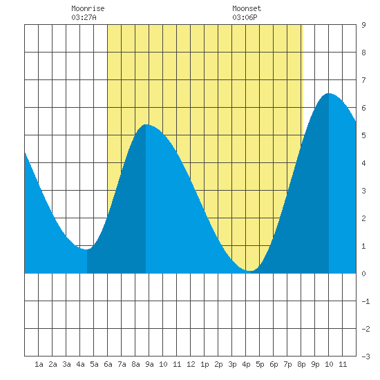 Coyote Hills Slough tide chart for Sunday, May 14, 2023