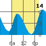 Coyote Hills Slough tide chart for Sunday, May 14, 2023
