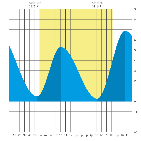 Coyote Hills Slough tide chart for Monday, May 15, 2023