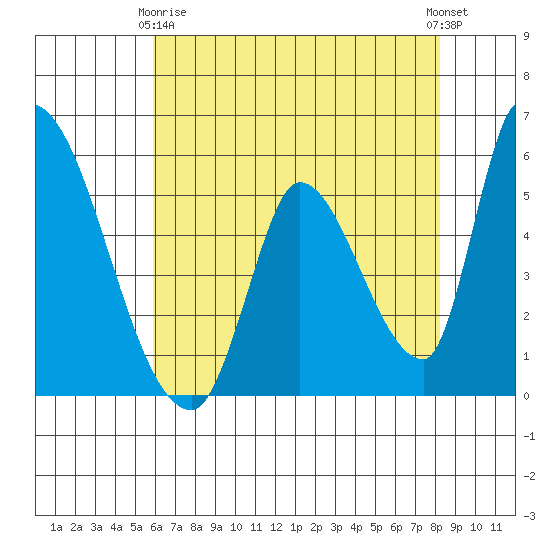 Coyote Hills Slough tide chart for Thursday, May 18, 2023