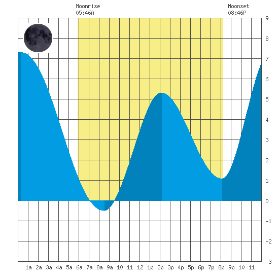 Coyote Hills Slough tide chart for Friday, May 19, 2023