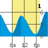 Coyote Hills Slough tide chart for Monday, May 1, 2023