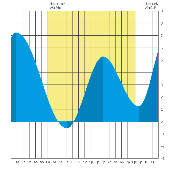 Coyote Hills Slough tide chart for Saturday, May 20, 2023