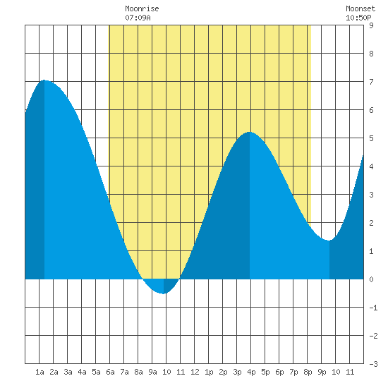 Coyote Hills Slough tide chart for Sunday, May 21, 2023