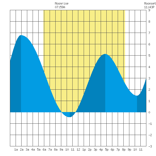 Coyote Hills Slough tide chart for Monday, May 22, 2023