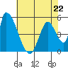 Coyote Hills Slough tide chart for Monday, May 22, 2023