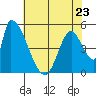 Coyote Hills Slough tide chart for Tuesday, May 23, 2023