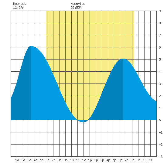 Coyote Hills Slough tide chart for Wednesday, May 24, 2023