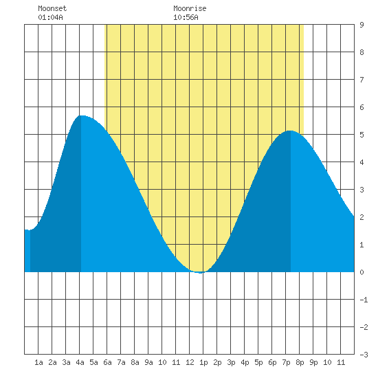 Coyote Hills Slough tide chart for Thursday, May 25, 2023