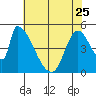 Coyote Hills Slough tide chart for Thursday, May 25, 2023