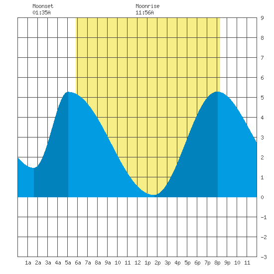 Coyote Hills Slough tide chart for Friday, May 26, 2023