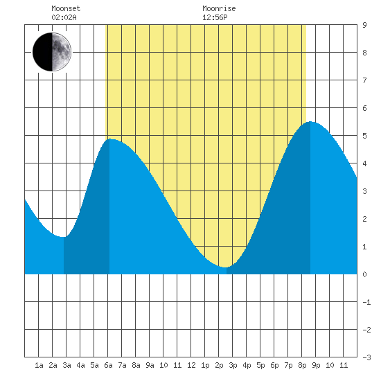 Coyote Hills Slough tide chart for Saturday, May 27, 2023