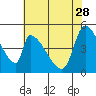 Coyote Hills Slough tide chart for Sunday, May 28, 2023