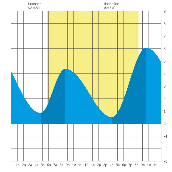 Coyote Hills Slough tide chart for Monday, May 29, 2023