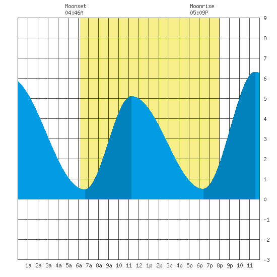 Coyote Hills Slough tide chart for Tuesday, May 2, 2023