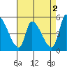 Coyote Hills Slough tide chart for Tuesday, May 2, 2023
